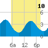 Highlands tide chart for Sunday, May 10, 2026