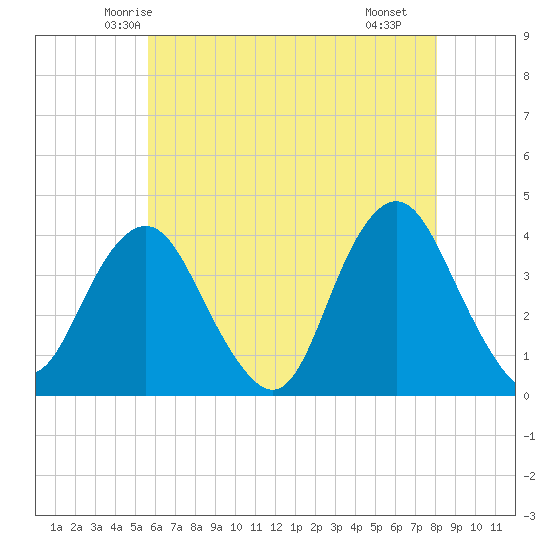 Highlands tide chart for Wednesday, May 13, 2026