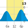 Highlands tide chart for Wednesday, May 13, 2026