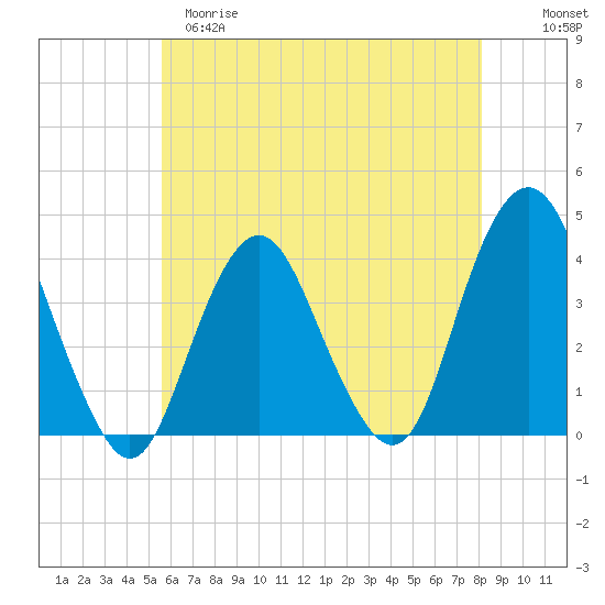 Highlands tide chart for Monday, May 18, 2026