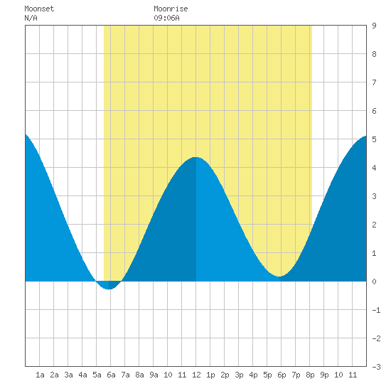 Highlands tide chart for Wednesday, May 20, 2026