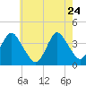 Highlands tide chart for Sunday, May 24, 2026