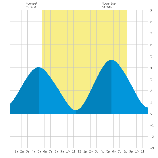 Highlands tide chart for Tuesday, May 26, 2026