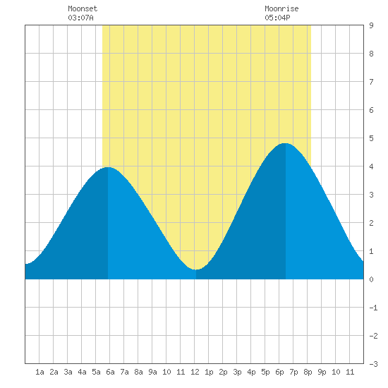 Highlands tide chart for Wednesday, May 27, 2026