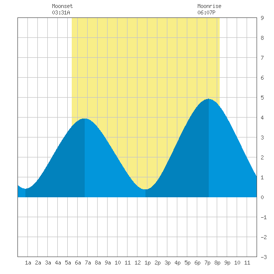 Highlands tide chart for Thursday, May 28, 2026