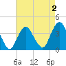Highlands tide chart for Saturday, May 2, 2026