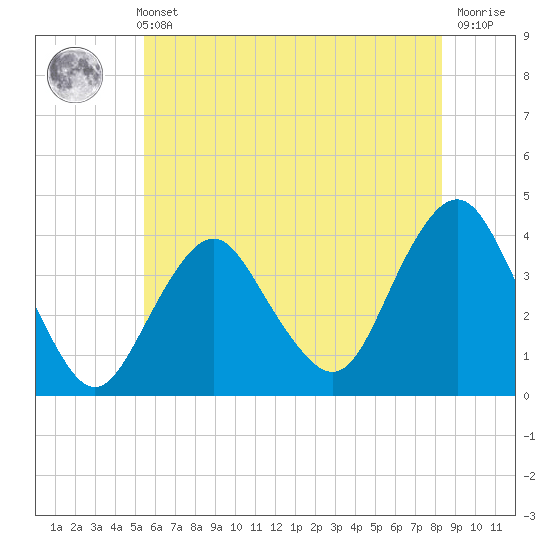Highlands tide chart for Sunday, May 31, 2026