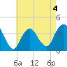 Highlands tide chart for Monday, May 4, 2026