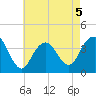 Highlands tide chart for Tuesday, May 5, 2026