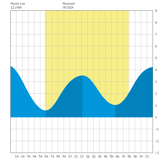 Highlands tide chart for Wednesday, May 6, 2026
