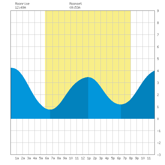 Highlands tide chart for Thursday, May 7, 2026