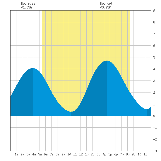 Highlands tide chart for Wednesday, June 10, 2026
