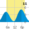 Highlands tide chart for Thursday, June 11, 2026