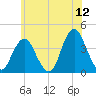 Highlands tide chart for Friday, June 12, 2026