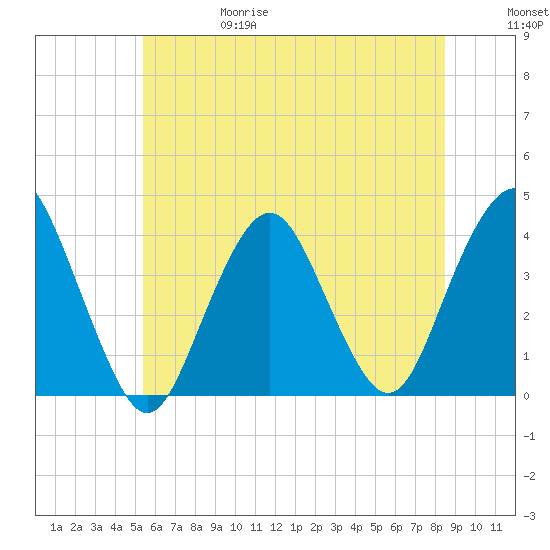 Highlands tide chart for Thursday, June 18, 2026