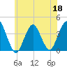 Highlands tide chart for Thursday, June 18, 2026