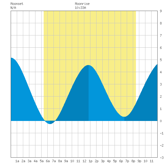 Highlands tide chart for Friday, June 19, 2026