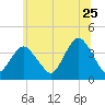 Highlands tide chart for Thursday, June 25, 2026
