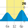 Highlands tide chart for Friday, June 26, 2026