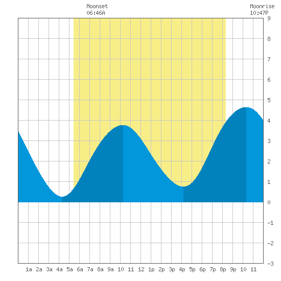 Highlands tide chart for Tuesday, June 2, 2026