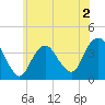 Highlands tide chart for Tuesday, June 2, 2026