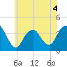 Highlands tide chart for Thursday, June 4, 2026