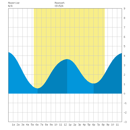 Highlands tide chart for Friday, June 5, 2026