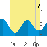 Highlands tide chart for Sunday, June 7, 2026