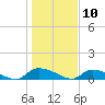 HW bridge tide chart for Sunday, January 10, 2021