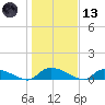 HW bridge tide chart for Wednesday, January 13, 2021