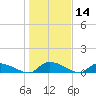 HW bridge tide chart for Thursday, January 14, 2021