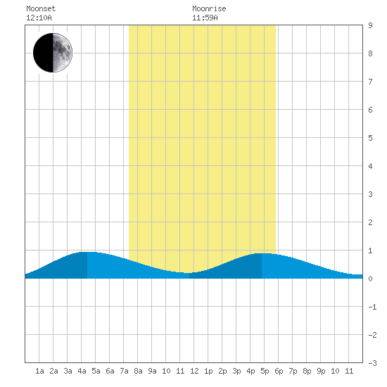 HW bridge tide chart for Wednesday, January 20, 2021
