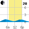 HW bridge tide chart for Wednesday, January 20, 2021