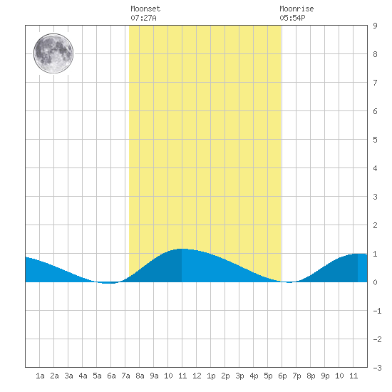 HW bridge tide chart for Thursday, January 28, 2021