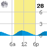 HW bridge tide chart for Thursday, January 28, 2021