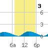 HW bridge tide chart for Sunday, January 3, 2021