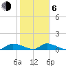 HW bridge tide chart for Wednesday, January 6, 2021