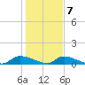 HW bridge tide chart for Thursday, January 7, 2021