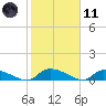 HW bridge tide chart for Thursday, February 11, 2021