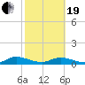 HW bridge tide chart for Friday, February 19, 2021