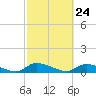HW bridge tide chart for Wednesday, February 24, 2021