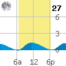 HW bridge tide chart for Saturday, February 27, 2021