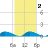 HW bridge tide chart for Tuesday, February 2, 2021