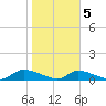 HW bridge tide chart for Friday, February 5, 2021
