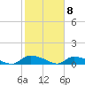 HW bridge tide chart for Monday, February 8, 2021