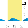 HW bridge tide chart for Friday, March 12, 2021