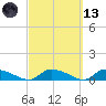HW bridge tide chart for Saturday, March 13, 2021