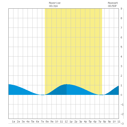 HW bridge tide chart for Sunday, March 14, 2021