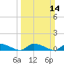 HW bridge tide chart for Sunday, March 14, 2021
