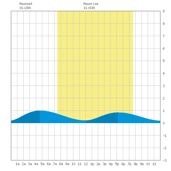 HW bridge tide chart for Saturday, March 20, 2021